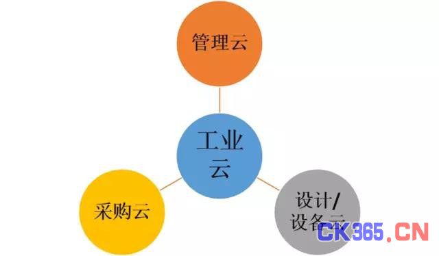 工业云的春秋战国 | 工业互联网平台的生态迷局