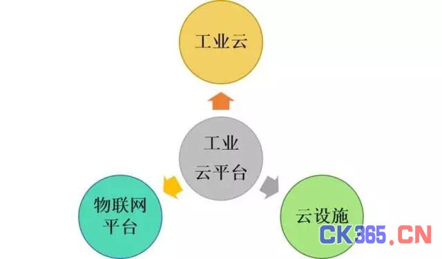 工业云的春秋战国 | 工业互联网平台的生态迷局