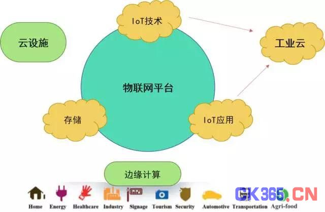 工业云的春秋战国 | 工业互联网平台的生态迷局
