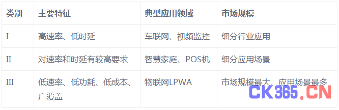 移动物联网技术特性、适用性及发展轨迹