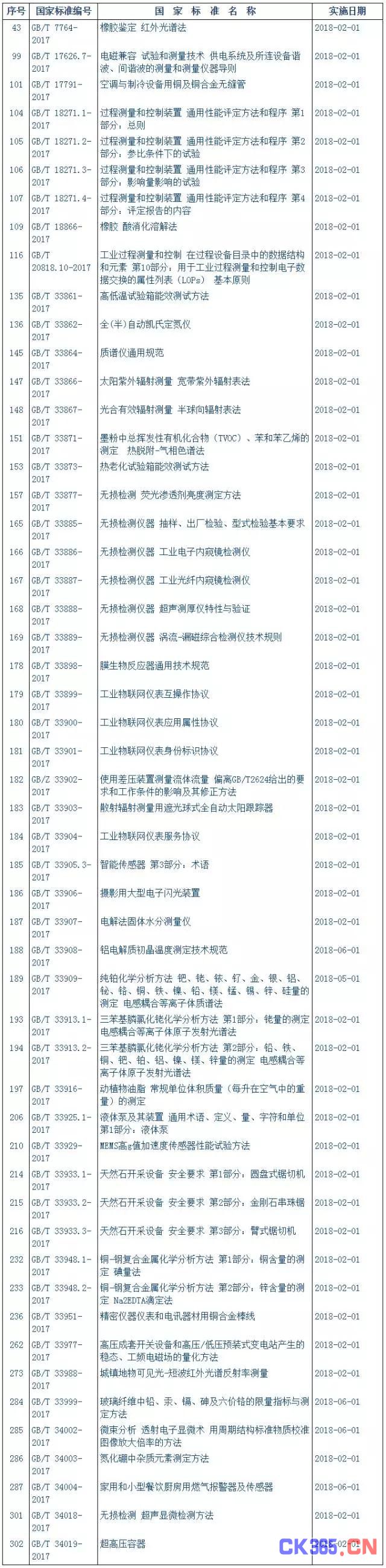 312项国家标准强势来袭 53项精准聚焦仪器分析