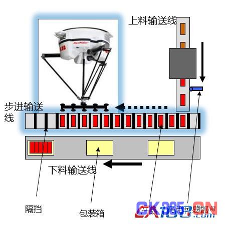 ICC技术在冰淇淋装箱系统中的应用