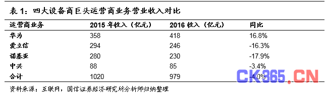 中兴通讯上半年营收540亿 营业利润大增564%