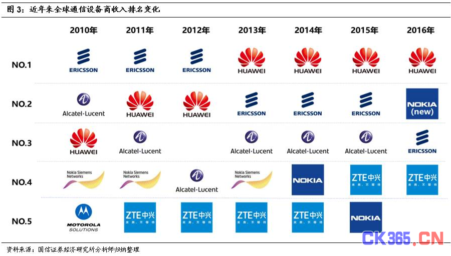 中兴通讯上半年营收540亿 营业利润大增564%