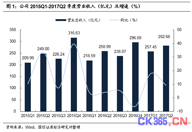 中兴通讯上半年营收540亿 营业利润大增564%