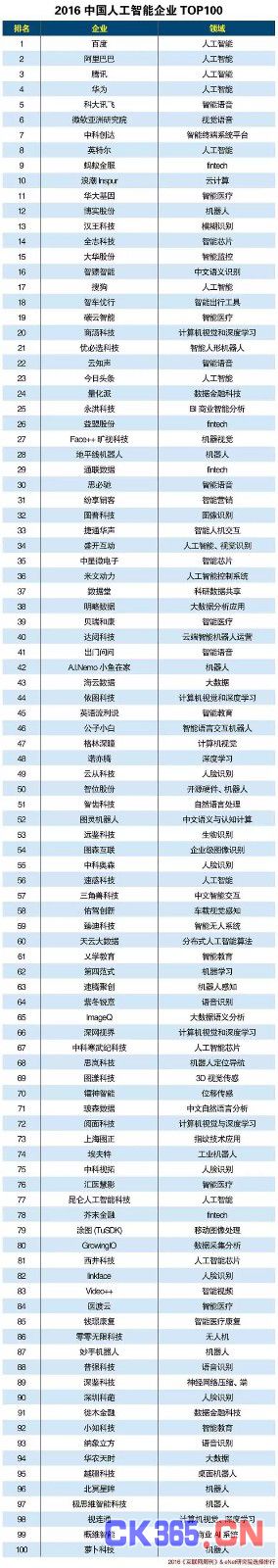 中国人工智能企业TOP100 这风口还缺谁？