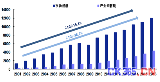 托起电子信息产业 半导体市场现状观察