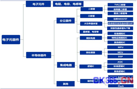 托起电子信息产业 半导体市场现状观察