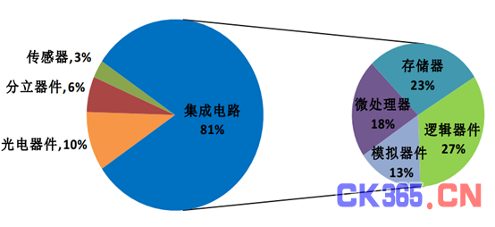 托起电子信息产业 半导体市场现状观察