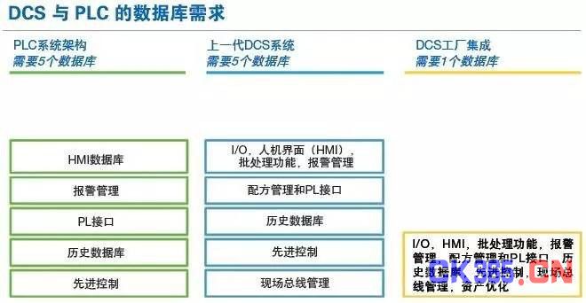PLC和DCS之间的抉择 如何选择正确的控制系统?