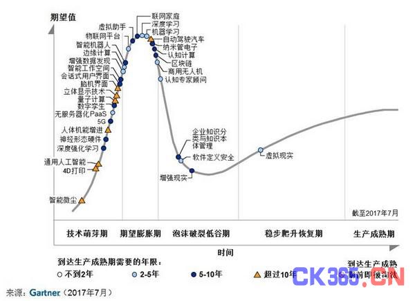 Gartner:未来十年驱动数字化业务的三大趋势