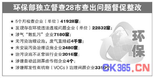 环保部28个督查组将独立督查 逾两万家企业存问题