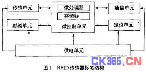 RFID传感技术融合在血液管理中的应用