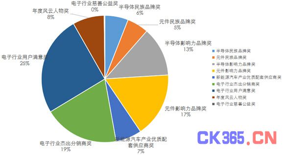      2017年中国电子产业品牌盛会奖项报名分布图   
