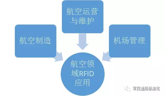 航空领域射频识别（RFID）技术应用研究