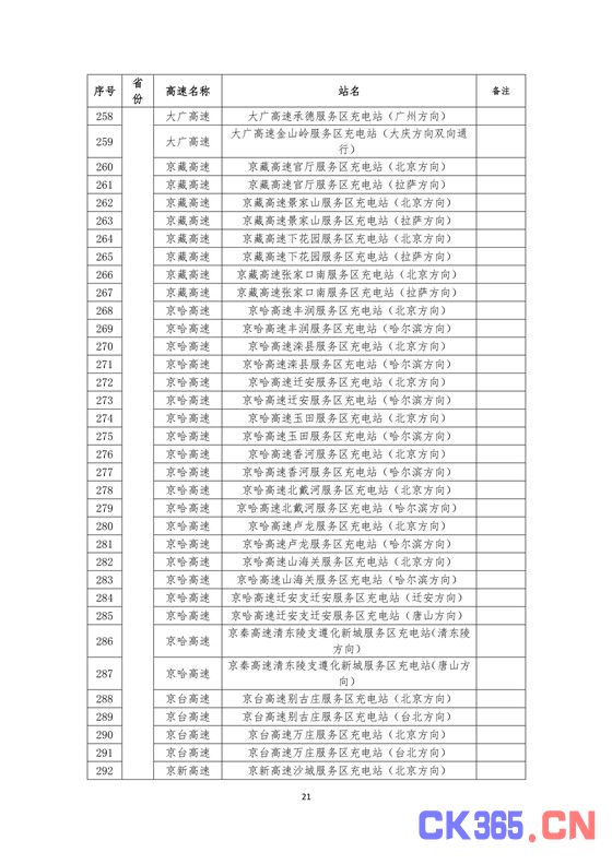 国家电网高速公路快充站分布(2018版)