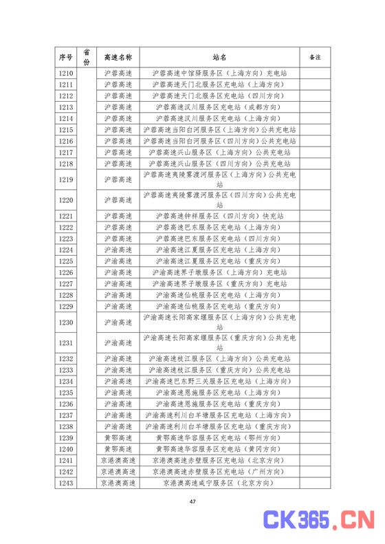 国家电网高速公路快充站分布(2018版)