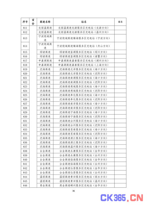 国家电网高速公路快充站分布(2018版)