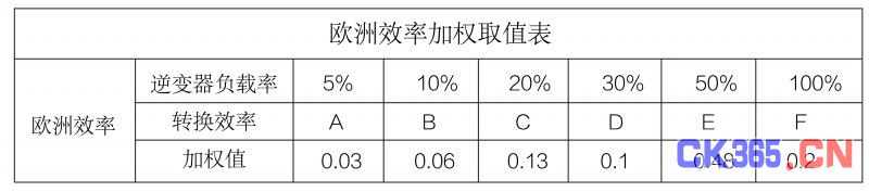 光伏逆变器、组件参数解读与配比要点分析
