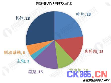 风电设备行业产业链分析 未来市场发展前景广阔