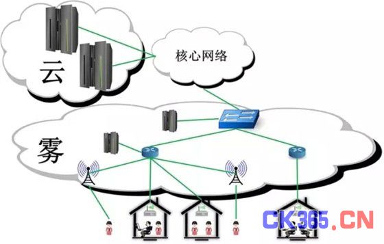 物联网设备爆发式增长，云计算模式正走向“雾计算”