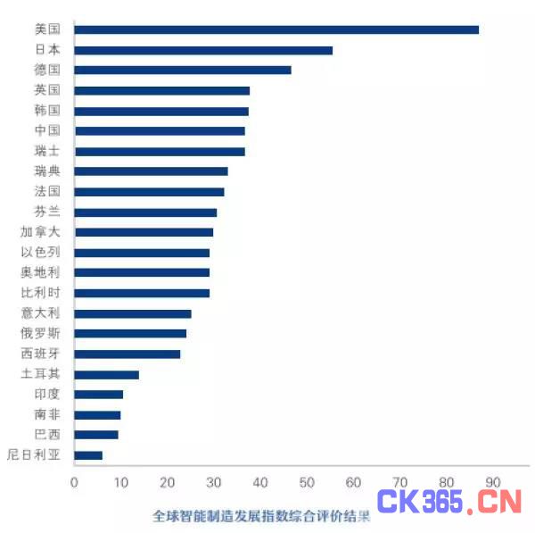 今年将有232万台工业机器人上岗 中国列全球智能制造第6位
