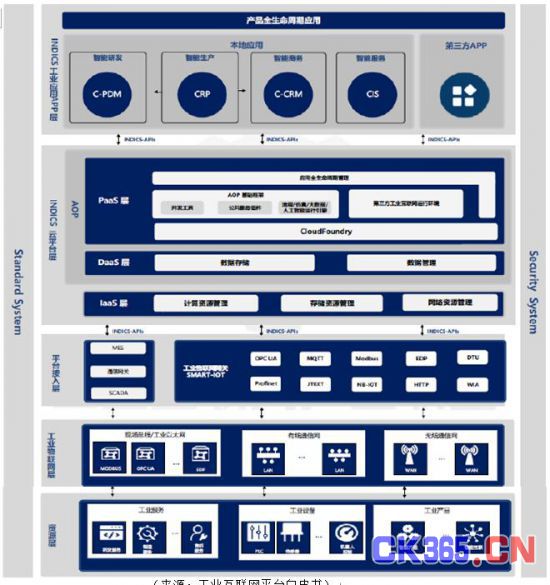一文了解工业互联网三大平台体系