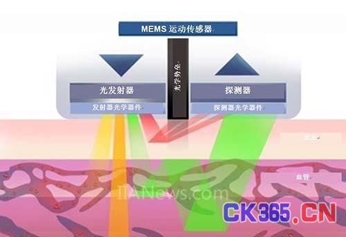 光学心率传感器的工作原理与应用