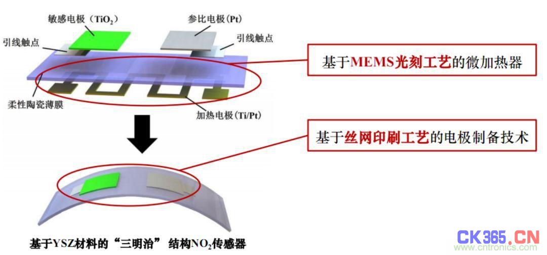 MEMS气体传感器的设计与工艺