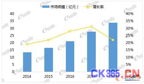 2014至2018年中国MES市场总体规模