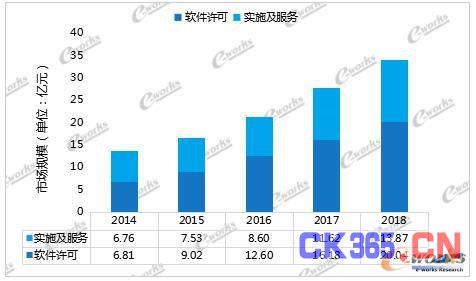 2014至2018中国MES软件许可、实施及服务市场规模