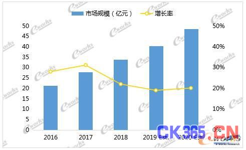 2016至2020年中国MES市场总体规模及增速
