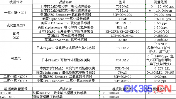 地下管廊建设中气体检测系统和温度测量装置中传感器应用解决方案