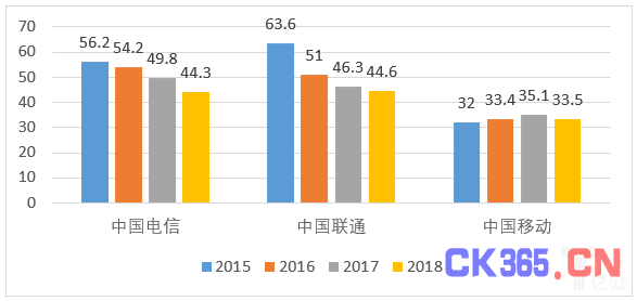 2015-2018年三大运营商固网宽带ARPU值