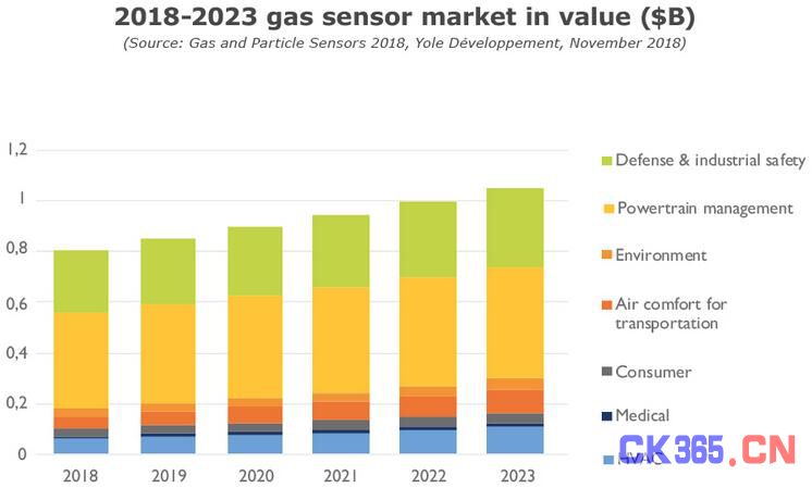 2018~2023年气体传感器市场规模预测