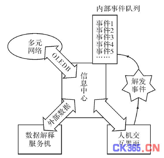 图5 信息中心框图