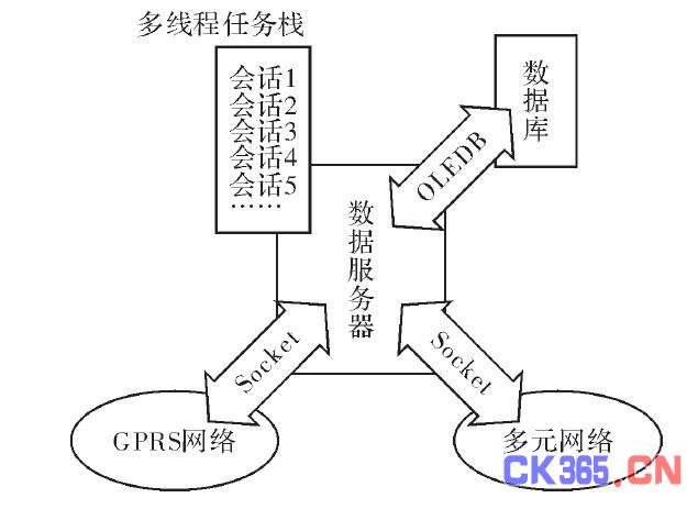 图4 服务器框架图