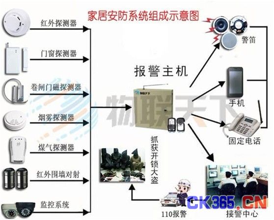 智能家居系统示意图