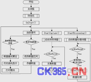 基于高速数据采集卡的虚拟示波器开发