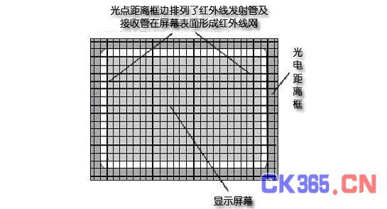 红外线式触摸屏