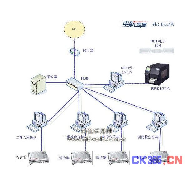 RFID RFID