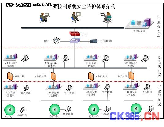 信息安全新焦点??工业控制系统安全