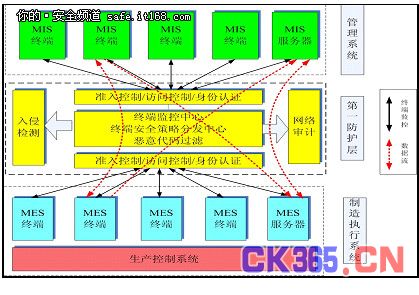 信息安全新焦点??工业控制系统安全