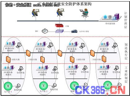 信息安全新焦点??工业控制系统安全