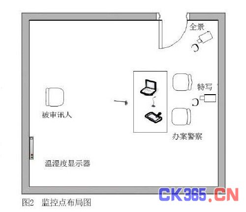设计监控点配置