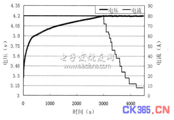 图4 恒流恒压充电曲线