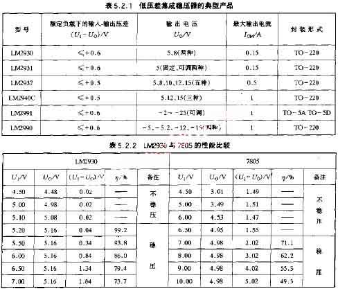 低压差集成稳压器的典型产品  网络通讯员m