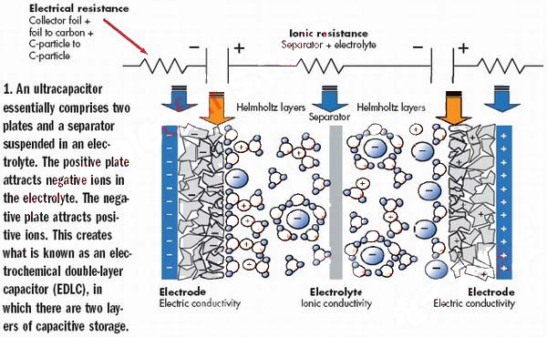 超电容的结构 网络通讯员m