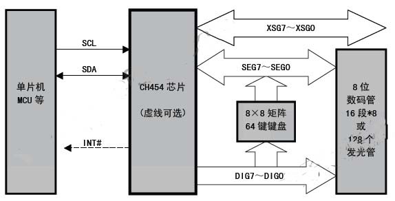 CH454 数码管显示驱动和键盘扫描控制芯片 网络通讯员m