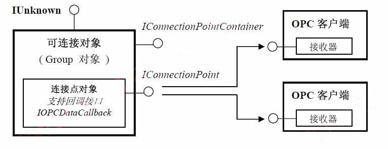 OPC 服务器中采用的可连接对象结构模型 网络通讯员m